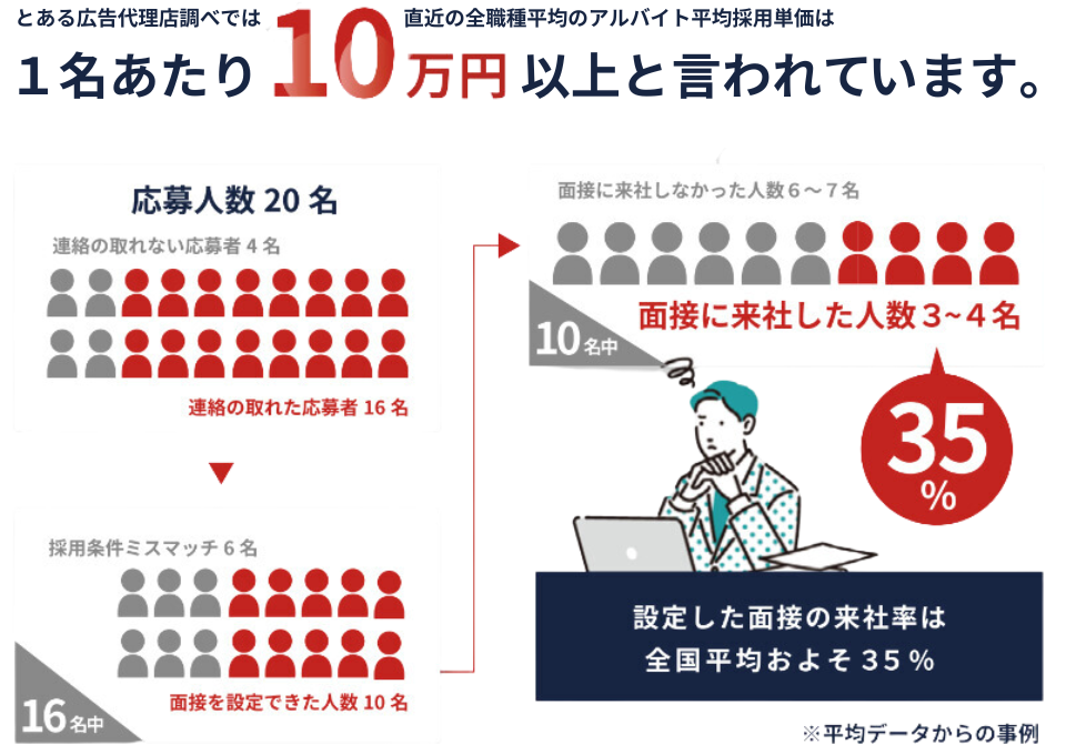 アルバイト平均採用単価