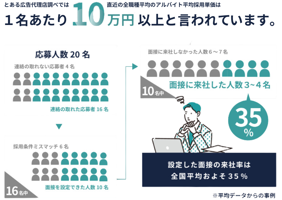 平均アルバイト採用単価